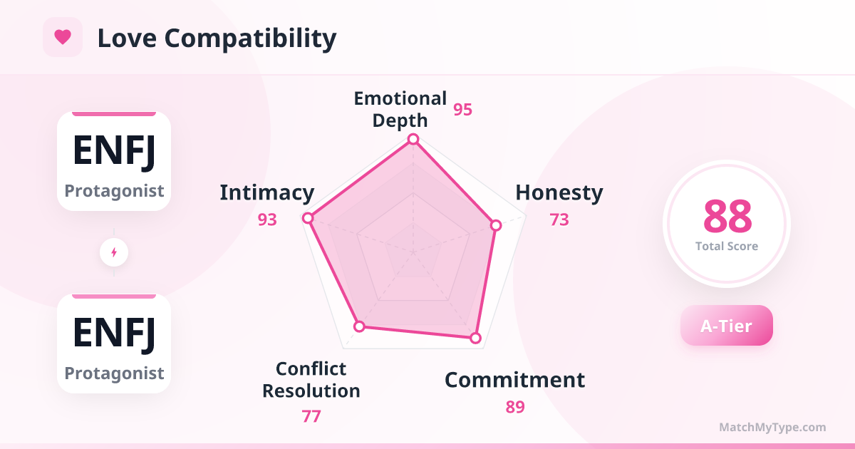 ENFJ x ENFJ Love Style - Love Compatibility Radar Chart Analysis