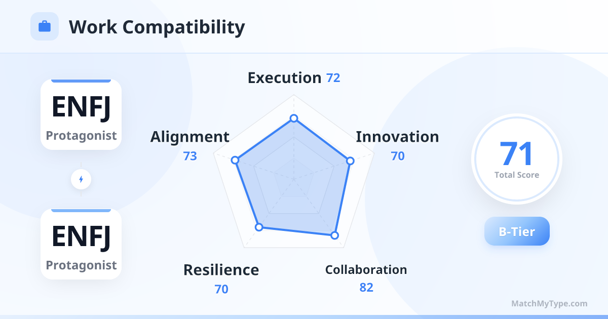 ENFJ x ENFJ Work Style - Work Compatibility Radar Chart Analysis