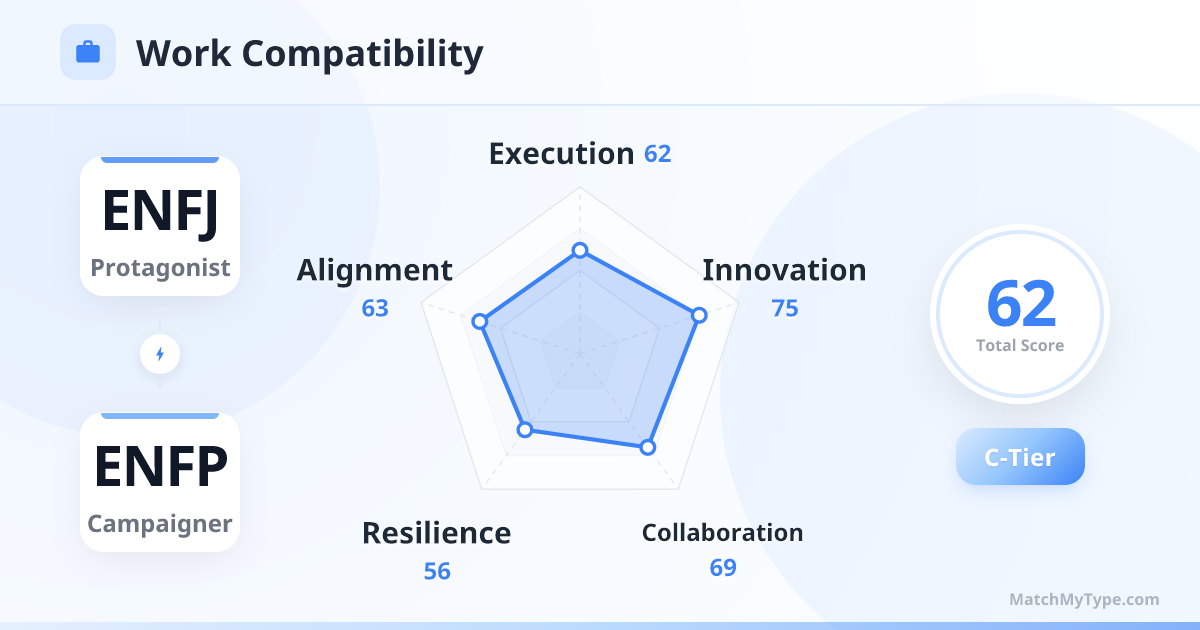 ENFJ x ENFP Work Style - Work Compatibility Radar Chart Analysis