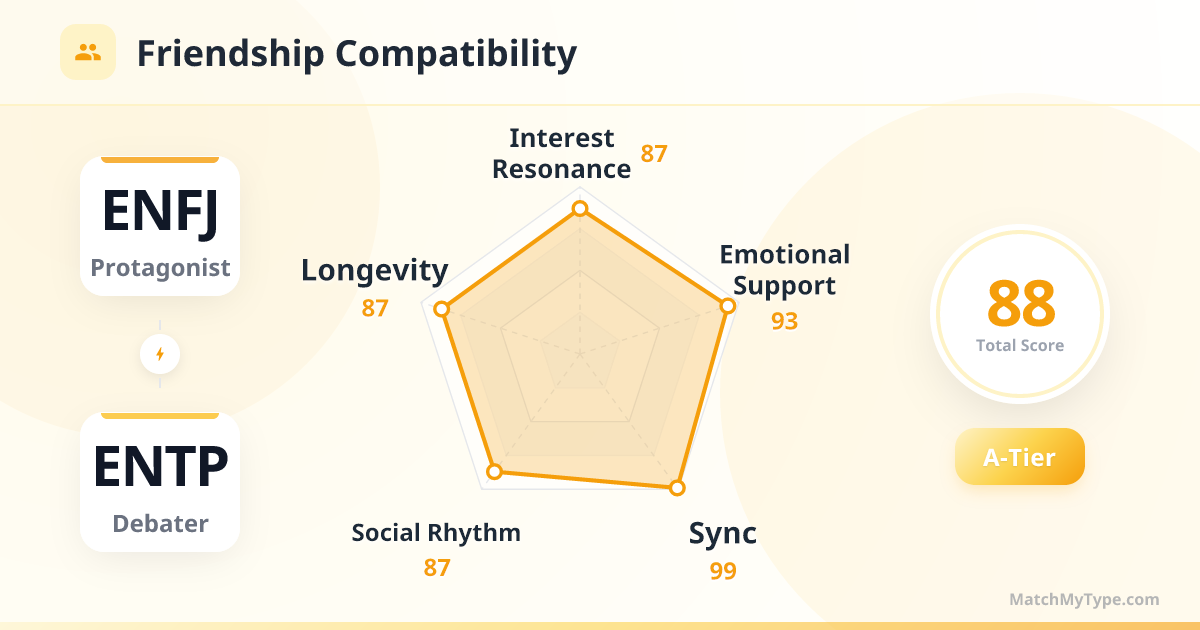 ENFJ x ENTP Social Style - Friendship Compatibility Radar Chart Analysis