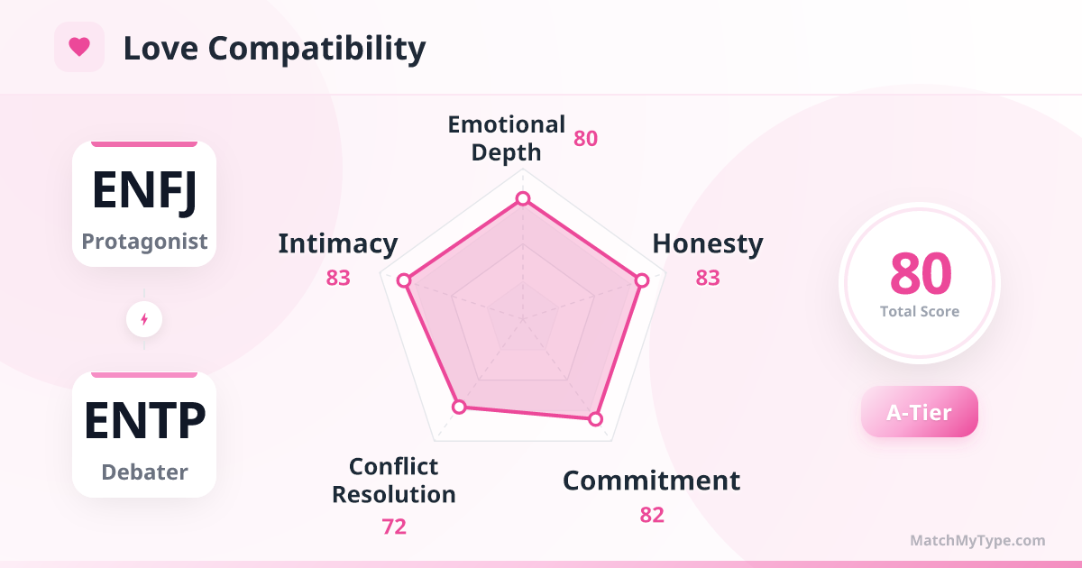 ENFJ x ENTP Love Style - Love Compatibility Radar Chart Analysis