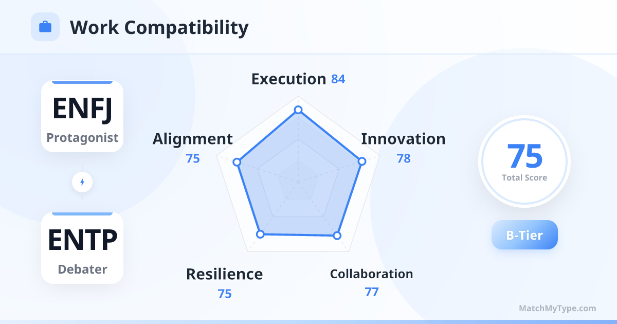 ENFJ x ENTP Work Style - Work Compatibility Radar Chart Analysis