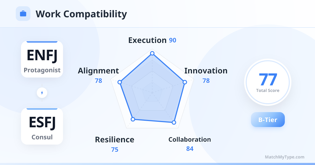 ENFJ x ESFJ Work Style - Work Compatibility Radar Chart Analysis