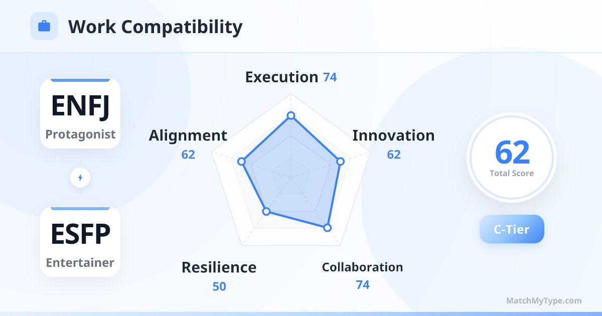 ENFJ x ESFP Work Style - Work Compatibility Radar Chart Analysis
