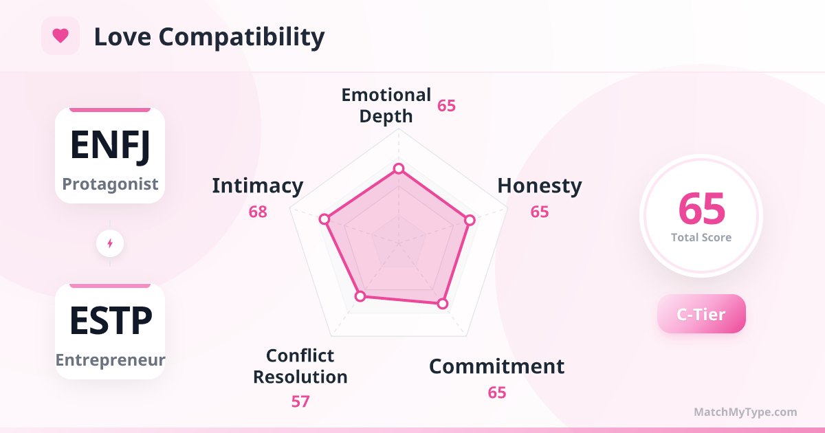 ENFJ x ESTP Love Style - Love Compatibility Radar Chart Analysis