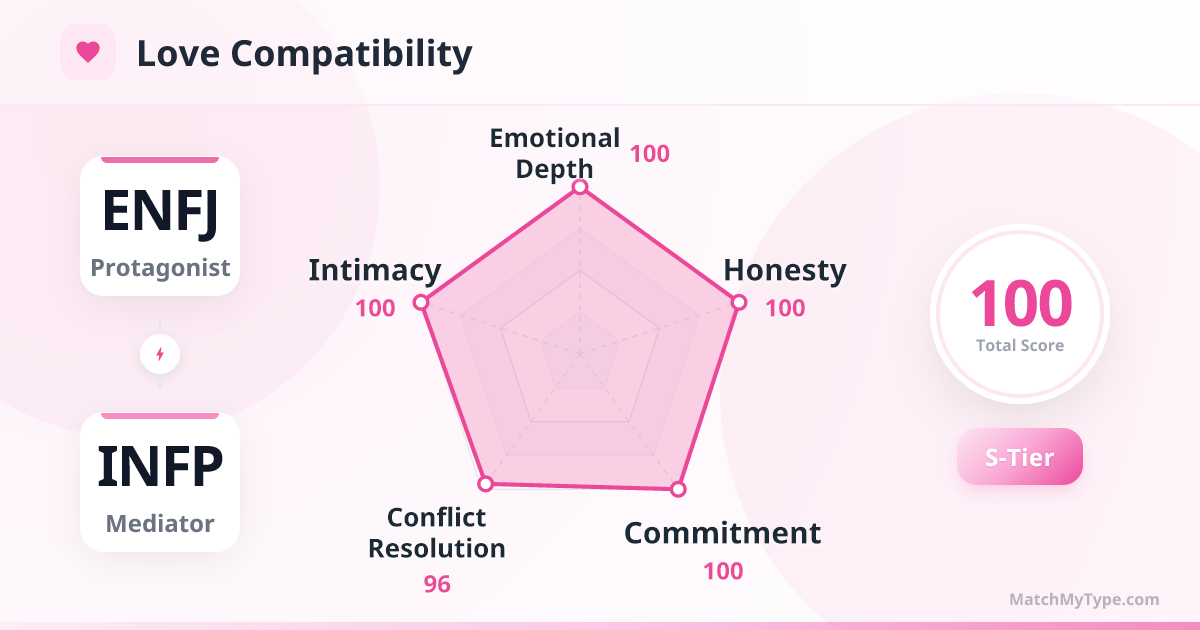 ENFJ x INFP Love Style - Love Compatibility Radar Chart Analysis