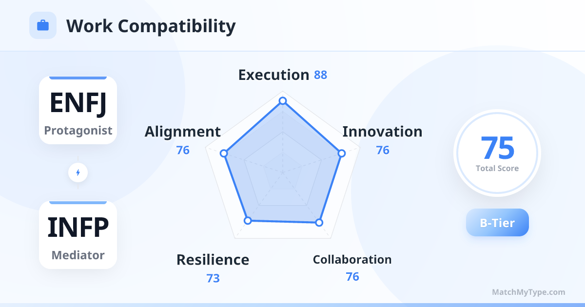 ENFJ x INFP Work Style - Work Compatibility Radar Chart Analysis