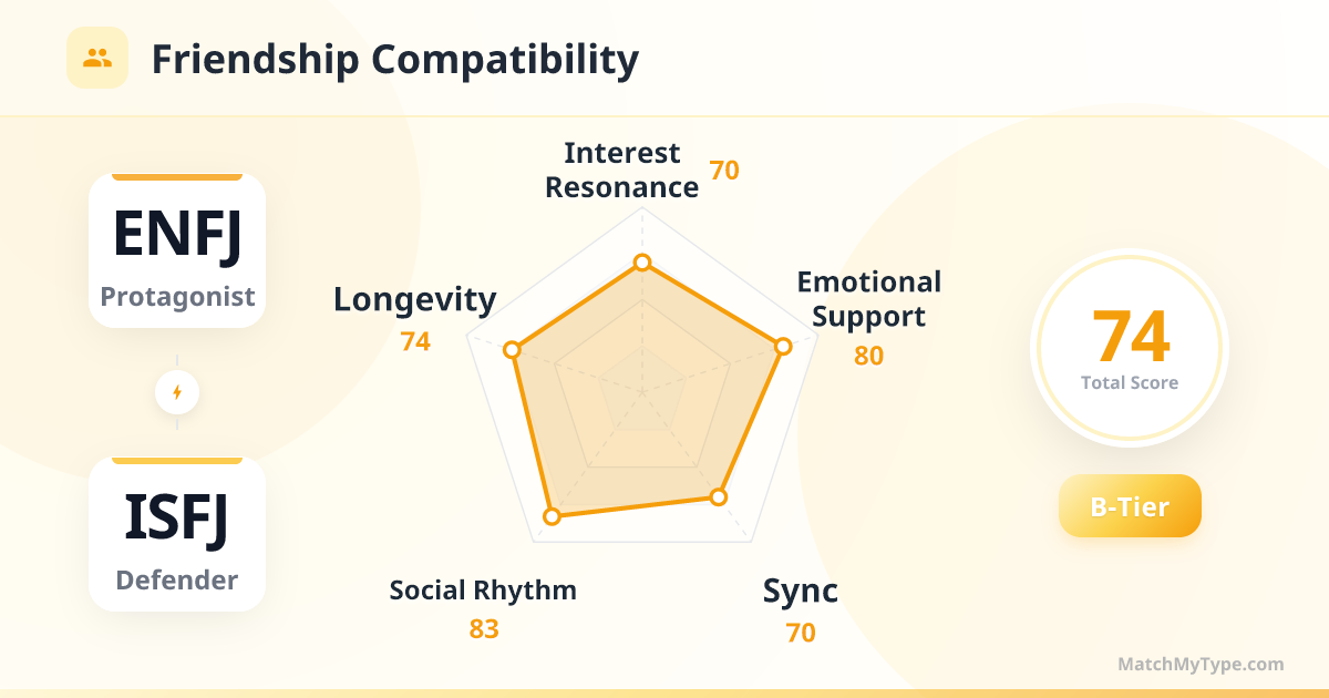 ENFJ x ISFJ Social Style - Friendship Compatibility Radar Chart Analysis