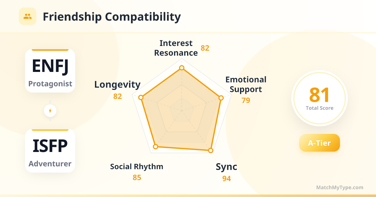 ENFJ x ISFP Social Style - Friendship Compatibility Radar Chart Analysis