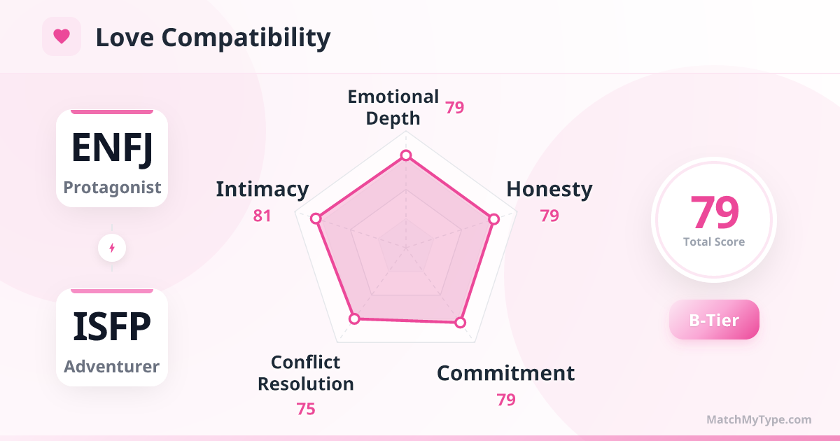 ENFJ x ISFP Love Style - Love Compatibility Radar Chart Analysis