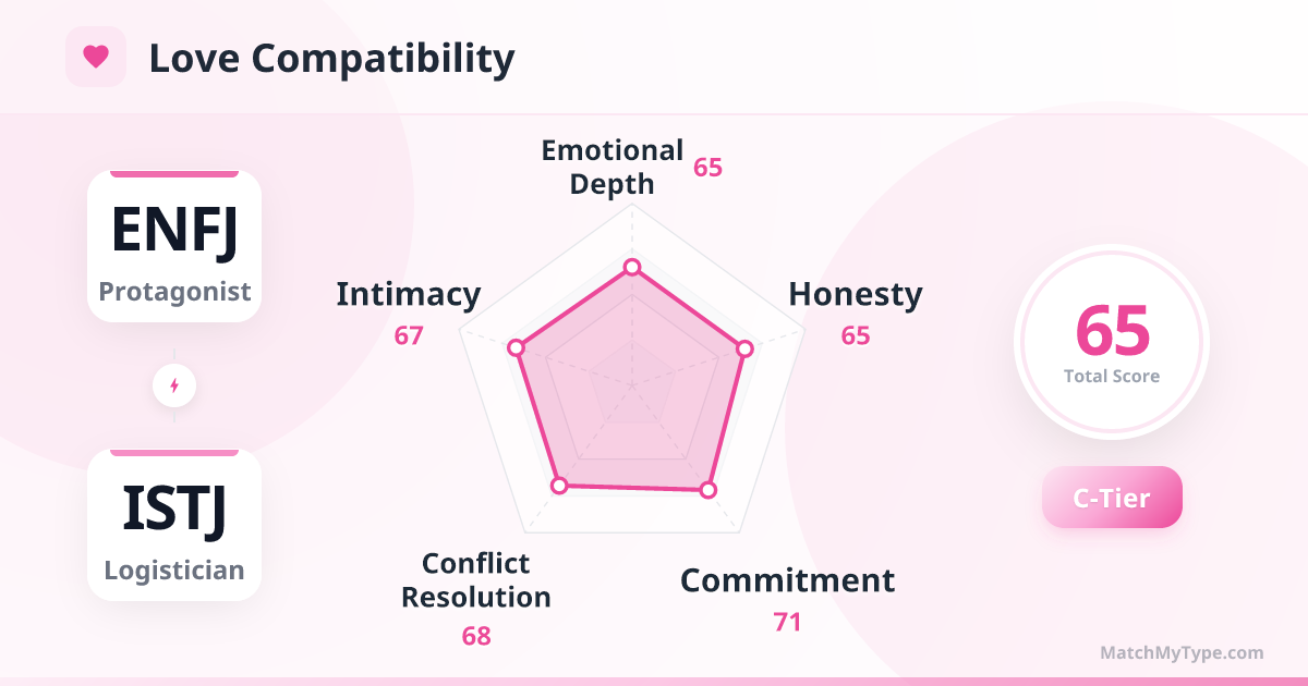 ENFJ x ISTJ Love Style - Love Compatibility Radar Chart Analysis