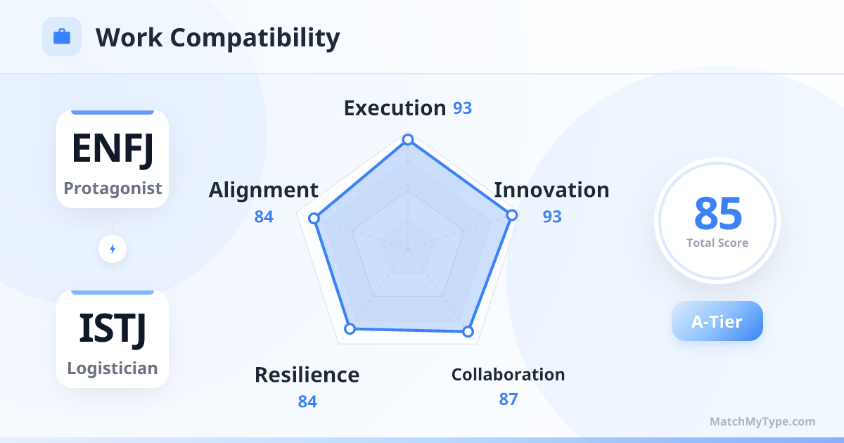 ENFJ x ISTJ Work Style - Work Compatibility Radar Chart Analysis