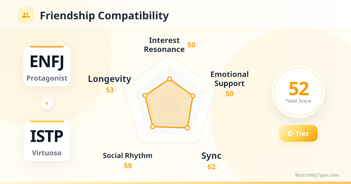 ENFJ x ISTP Social Style - Friendship Compatibility Radar Chart Analysis