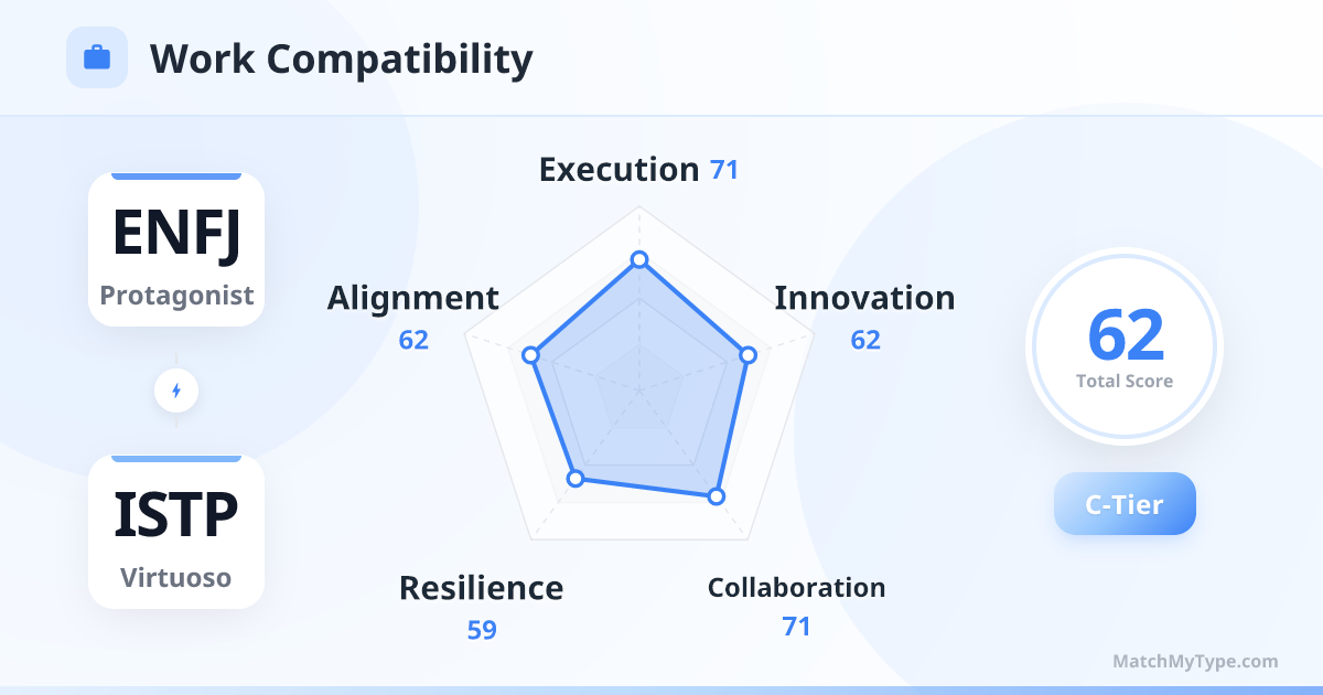 ENFJ x ISTP Work Style - Work Compatibility Radar Chart Analysis