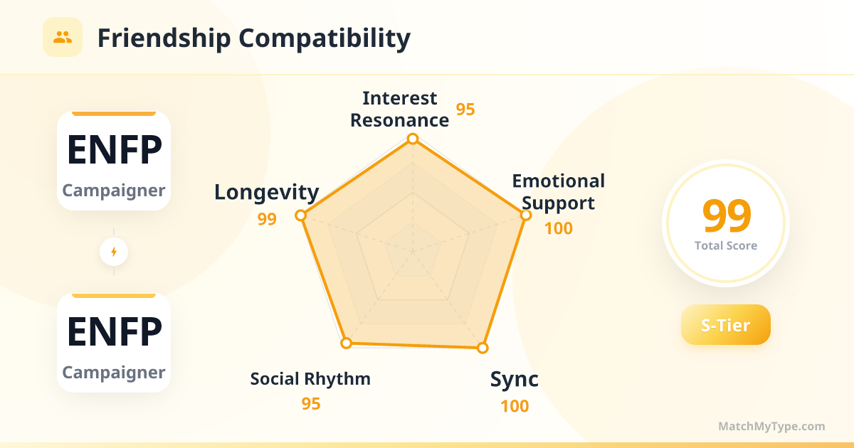 ENFP x ENFP Social Style - Friendship Compatibility Radar Chart Analysis