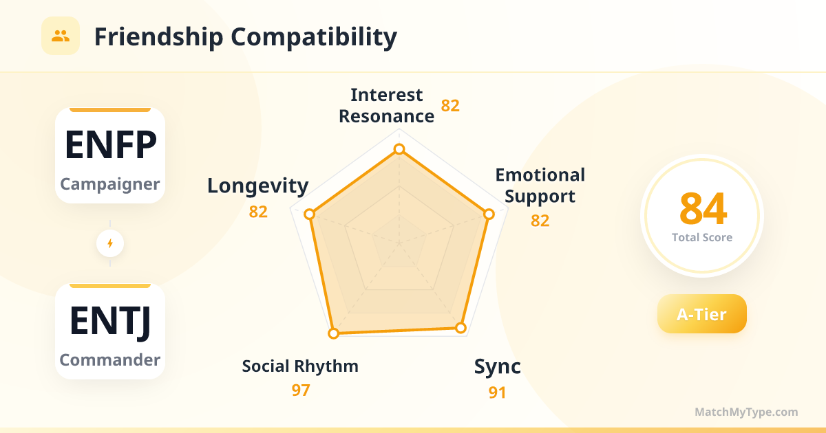 ENFP x ENTJ Social Style - Friendship Compatibility Radar Chart Analysis
