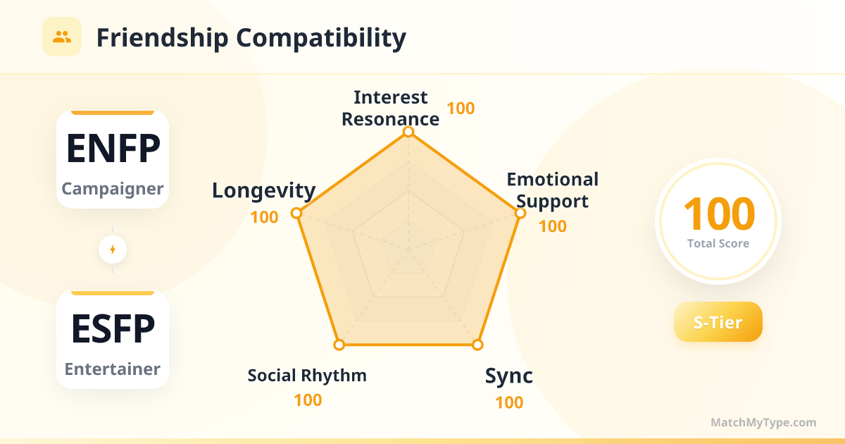 ENFP x ESFP Social Style - Friendship Compatibility Radar Chart Analysis