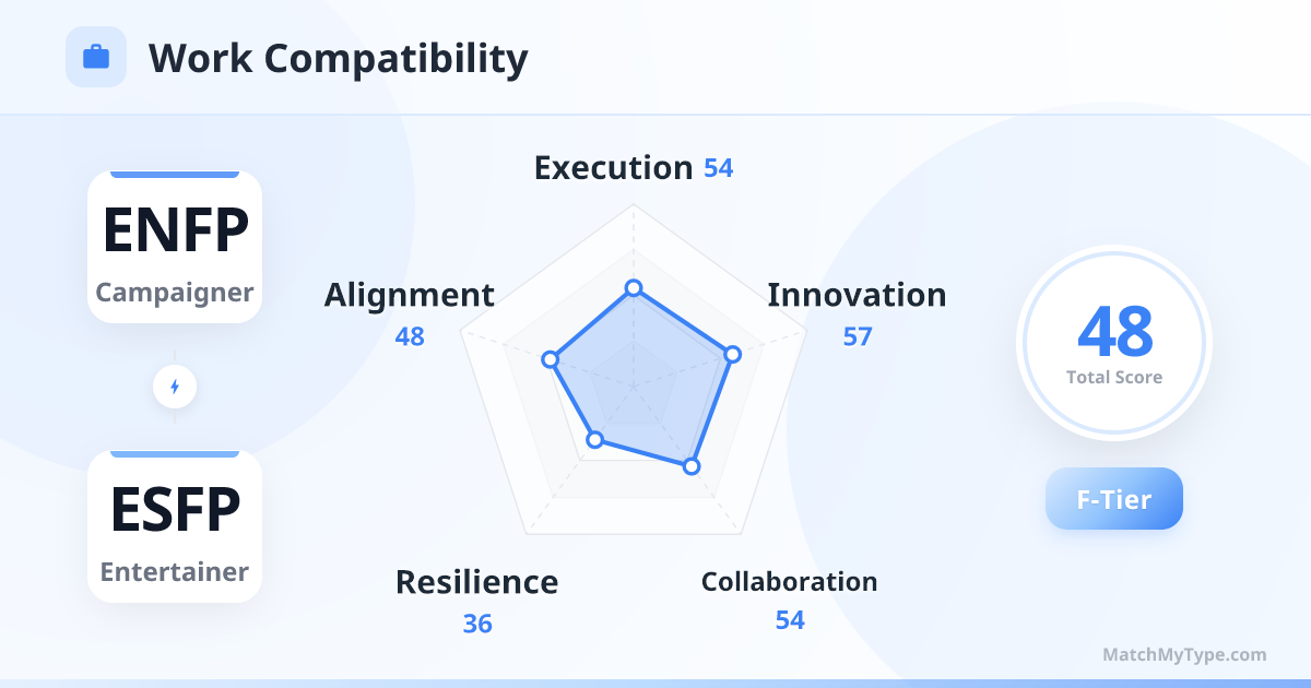 ENFP x ESFP Work Style - Work Compatibility Radar Chart Analysis