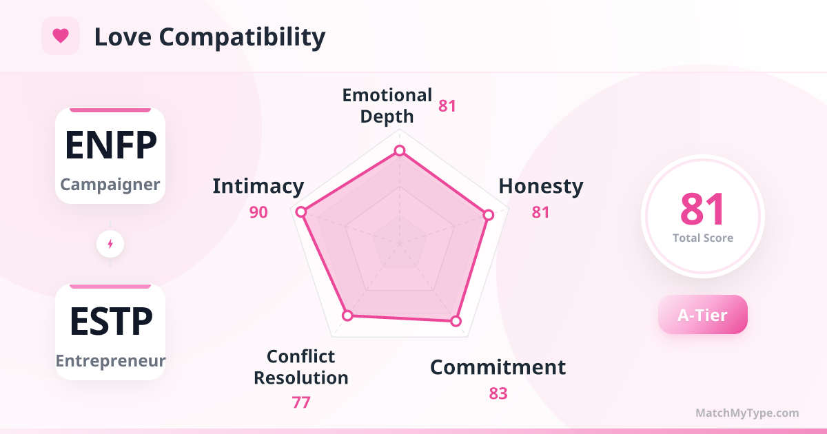 ENFP x ESTP Love Style - Love Compatibility Radar Chart Analysis
