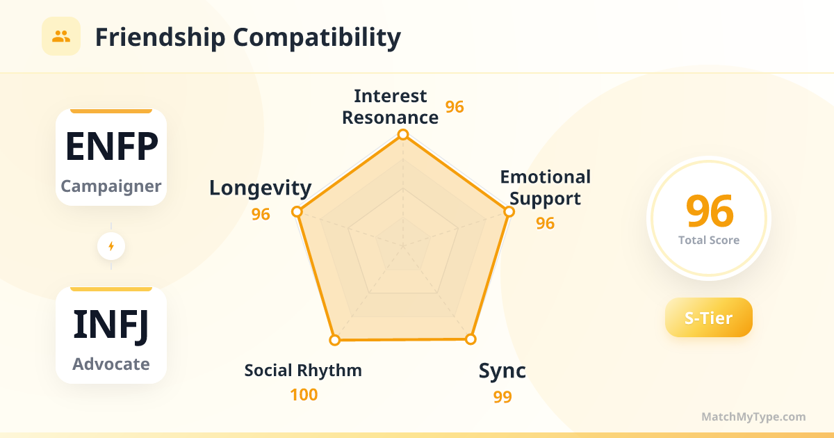 ENFP x INFJ Social Style - Friendship Compatibility Radar Chart Analysis