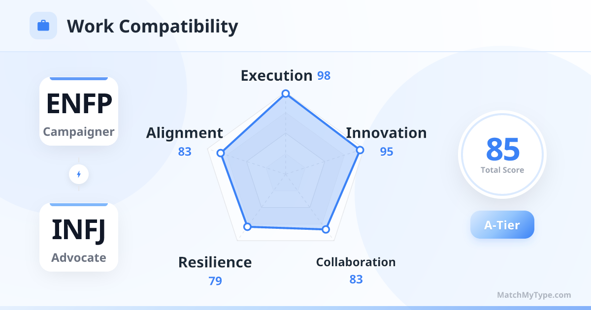 ENFP x INFJ Work Style - Work Compatibility Radar Chart Analysis