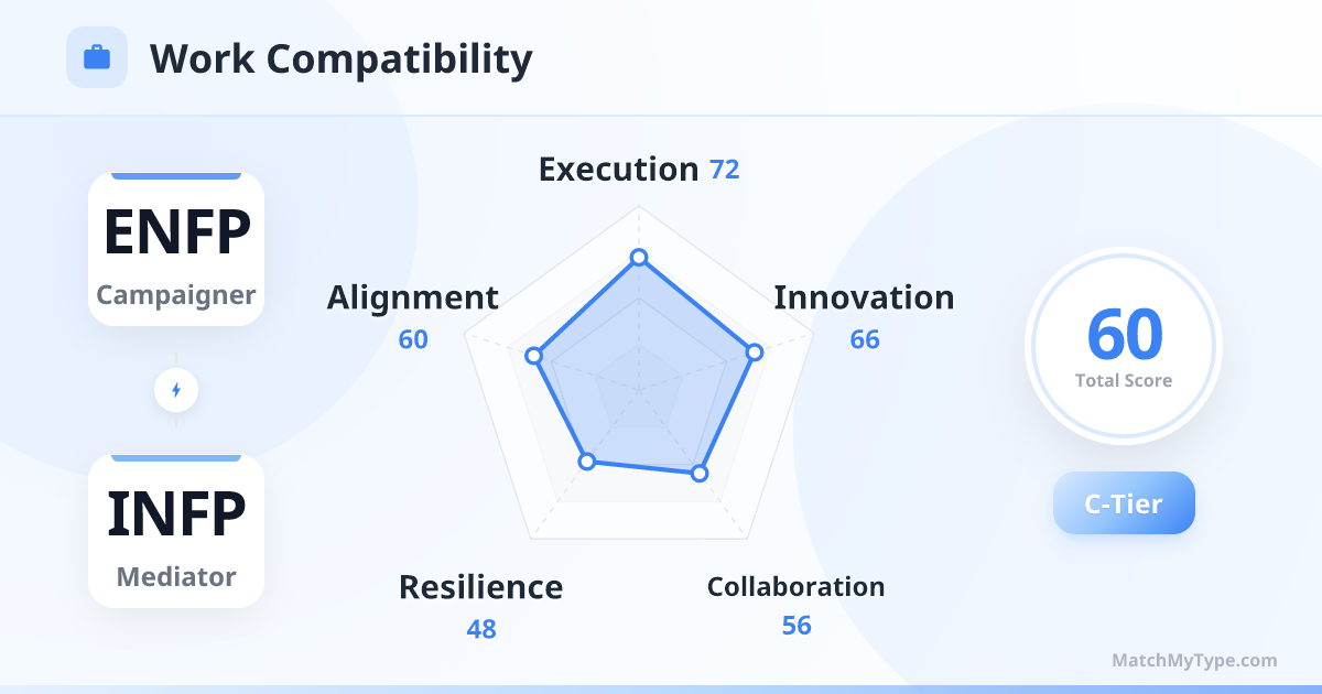 ENFP x INFP Work Style - Work Compatibility Radar Chart Analysis