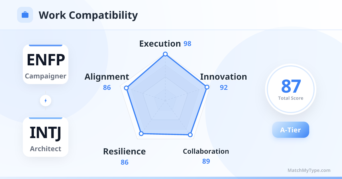 ENFP x INTJ Work Style - Work Compatibility Radar Chart Analysis