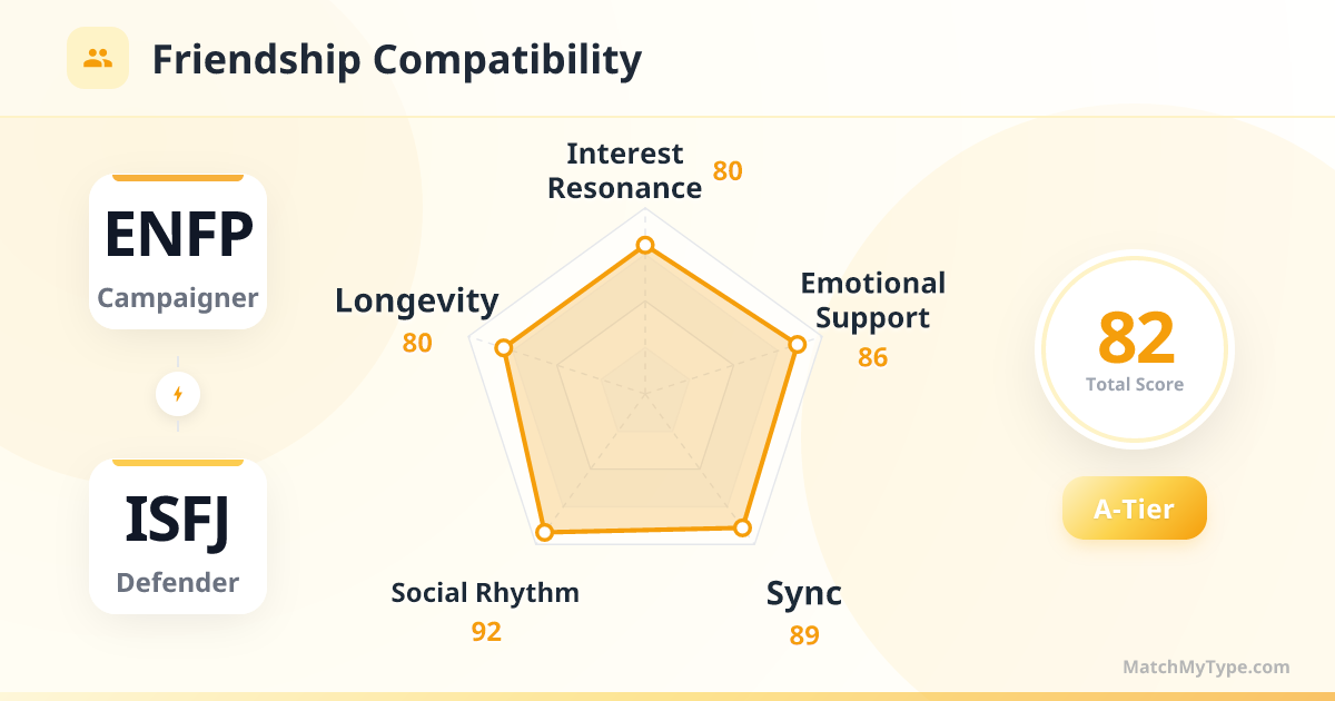 ENFP x ISFJ Social Style - Friendship Compatibility Radar Chart Analysis