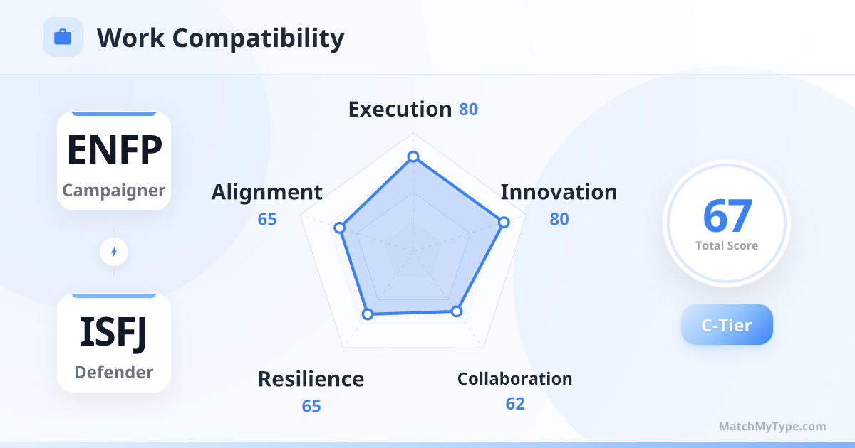 ENFP x ISFJ Work Style - Work Compatibility Radar Chart Analysis