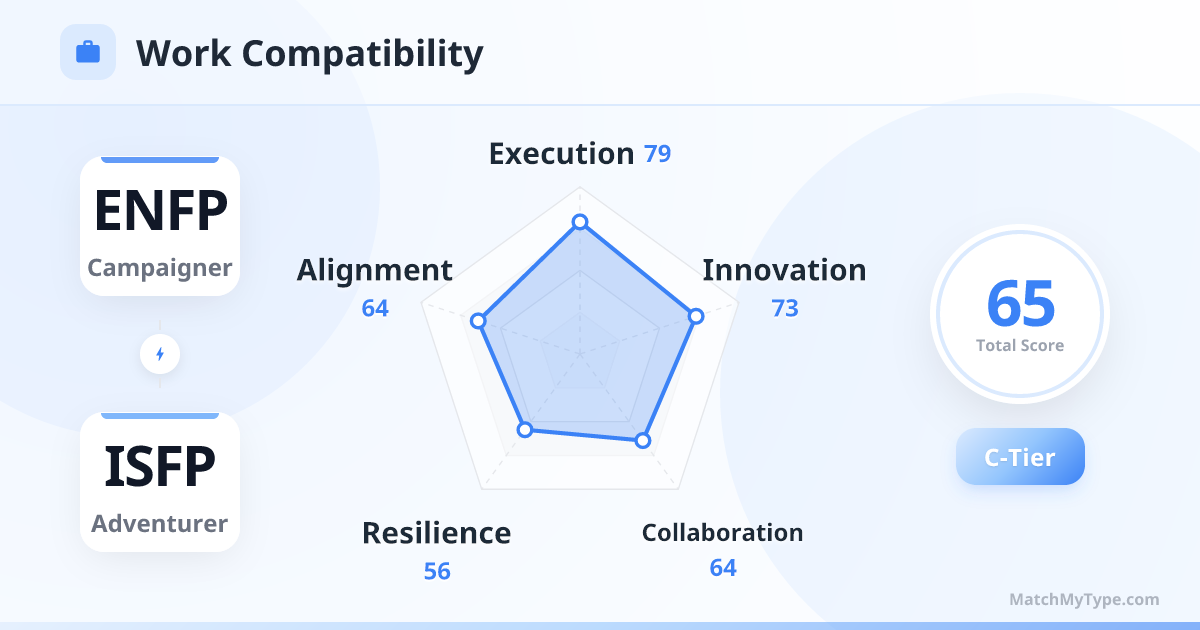 ENFP x ISFP Work Style - Work Compatibility Radar Chart Analysis