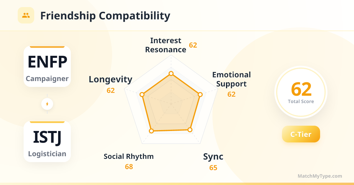 ENFP x ISTJ Social Style - Friendship Compatibility Radar Chart Analysis