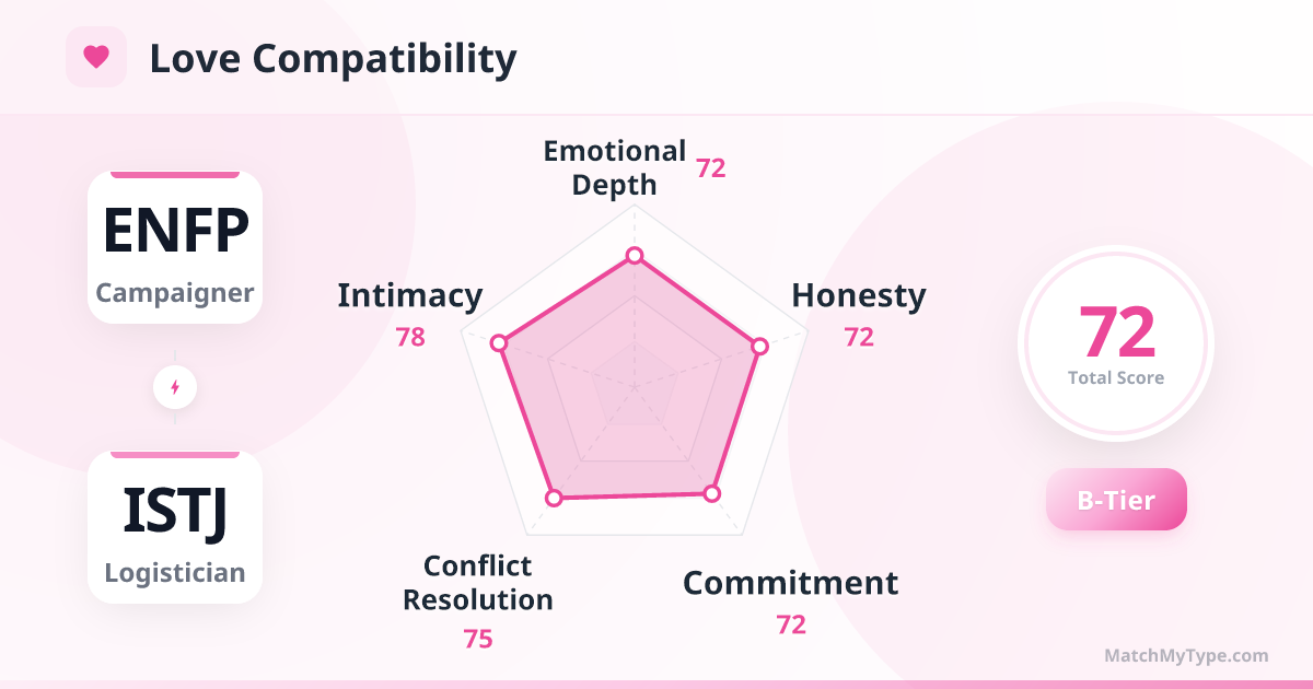 ENFP x ISTJ Love Style - Love Compatibility Radar Chart Analysis