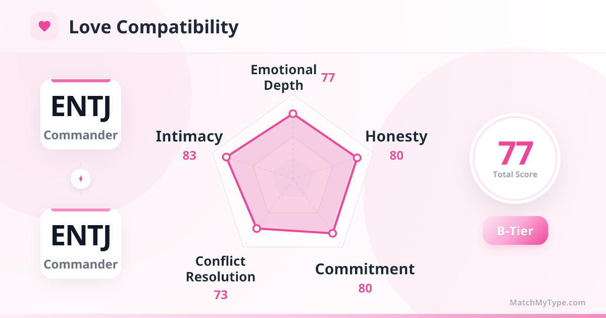 ENTJ x ENTJ Love Style - Love Compatibility Radar Chart Analysis