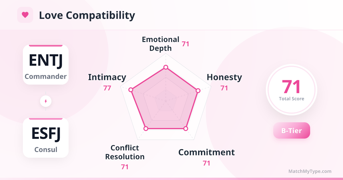 ENTJ x ESFJ Love Style - Love Compatibility Radar Chart Analysis