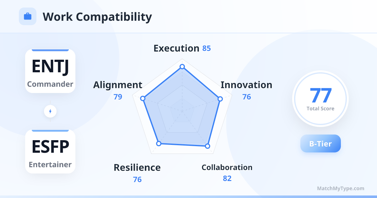 ENTJ x ESFP Work Style - Work Compatibility Radar Chart Analysis