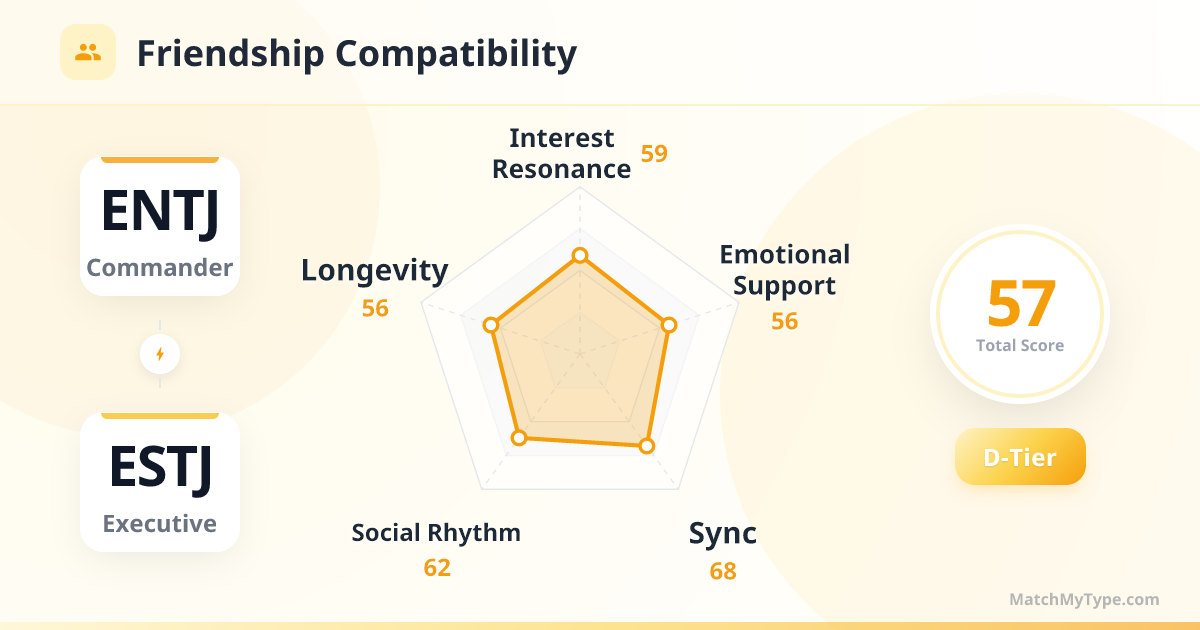 ENTJ x ESTJ Social Style - Friendship Compatibility Radar Chart Analysis