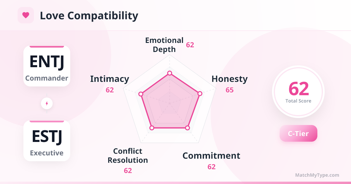 ENTJ x ESTJ Love Style - Love Compatibility Radar Chart Analysis