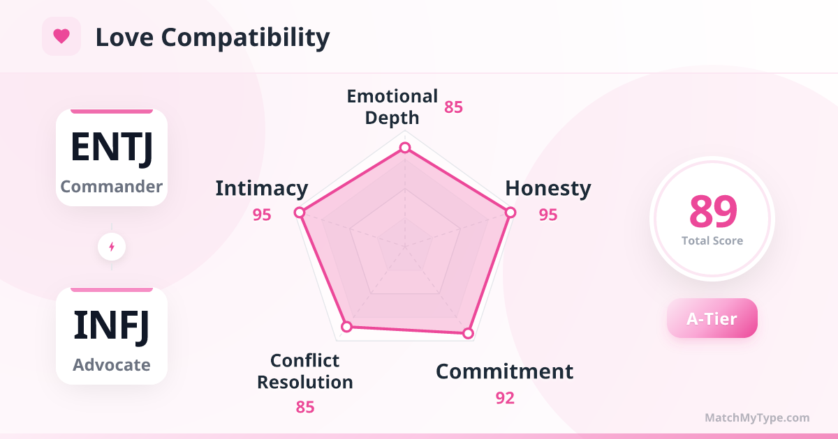 ENTJ x INFJ Love Style - Love Compatibility Radar Chart Analysis
