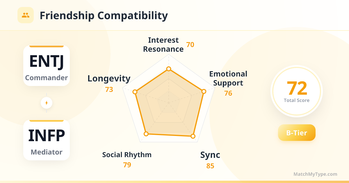 ENTJ x INFP Social Style - Friendship Compatibility Radar Chart Analysis