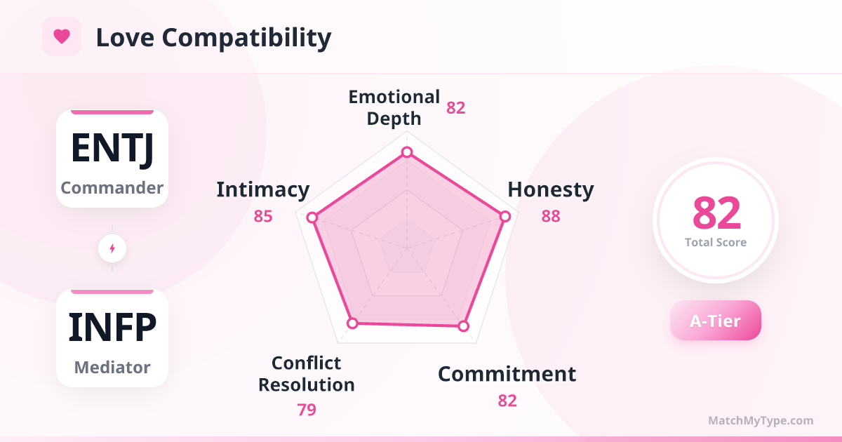 ENTJ x INFP Love Style - Love Compatibility Radar Chart Analysis