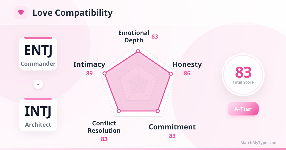 ENTJ x INTJ Love Style - Love Compatibility Radar Chart Analysis