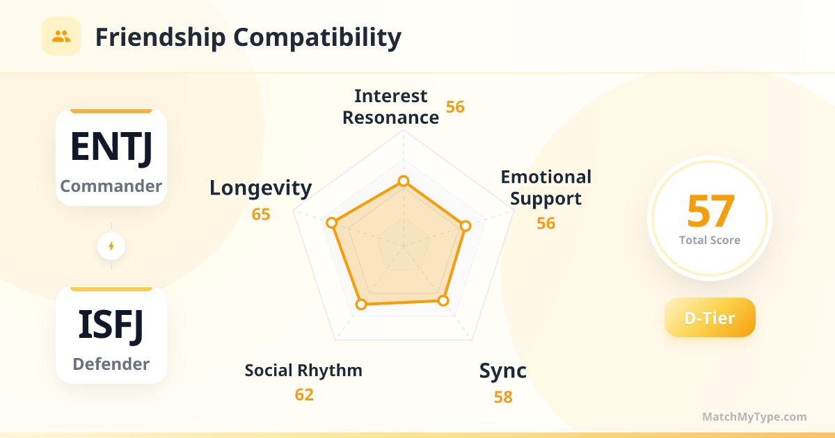 ENTJ x ISFJ Social Style - Friendship Compatibility Radar Chart Analysis