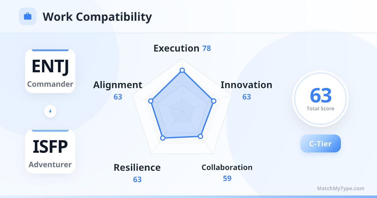 ENTJ x ISFP Work Style - Work Compatibility Radar Chart Analysis