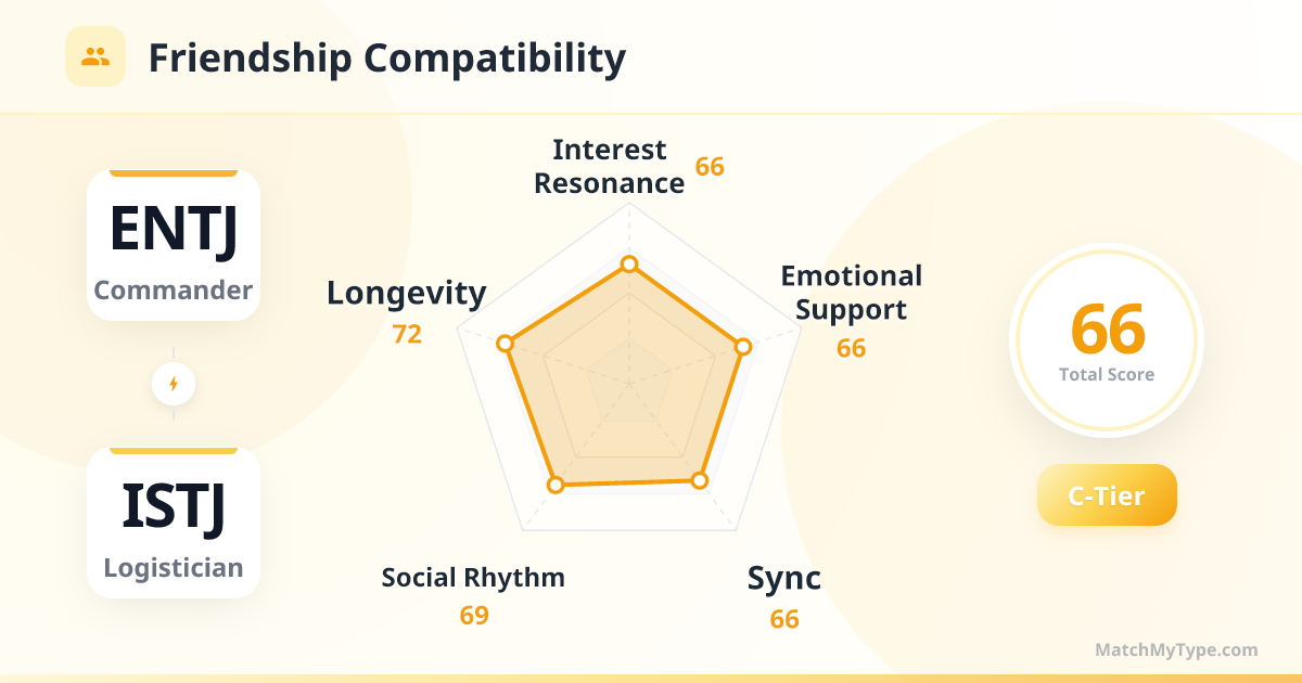 ENTJ x ISTJ Social Style - Friendship Compatibility Radar Chart Analysis