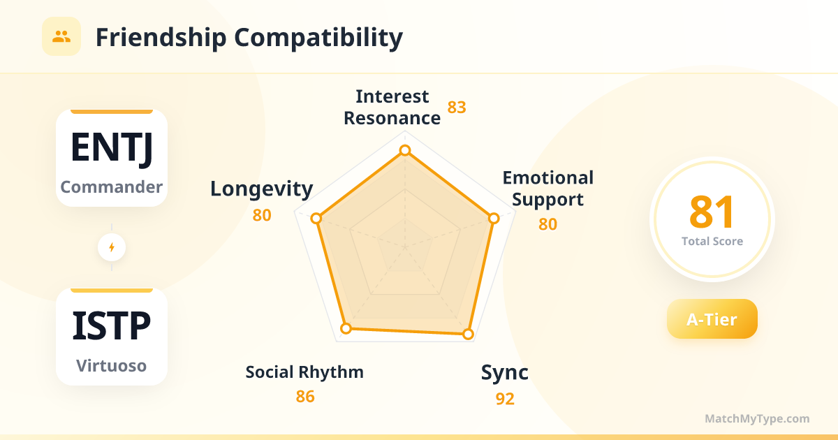 ENTJ x ISTP Social Style - Friendship Compatibility Radar Chart Analysis