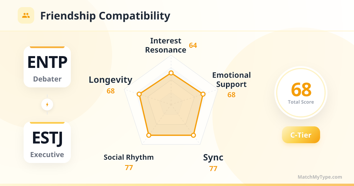 ENTP x ESTJ Social Style - Friendship Compatibility Radar Chart Analysis