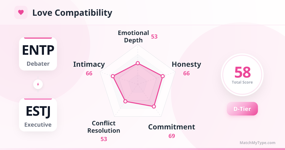 ENTP x ESTJ Love Style - Love Compatibility Radar Chart Analysis