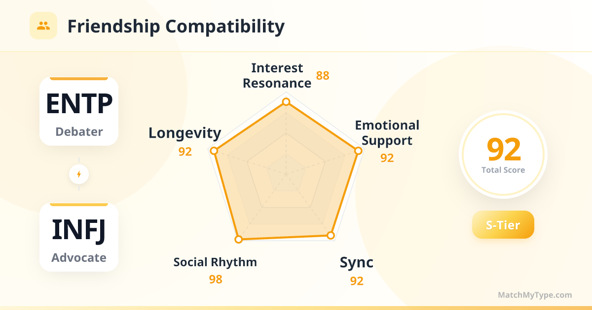 ENTP x INFJ Social Style - Friendship Compatibility Radar Chart Analysis
