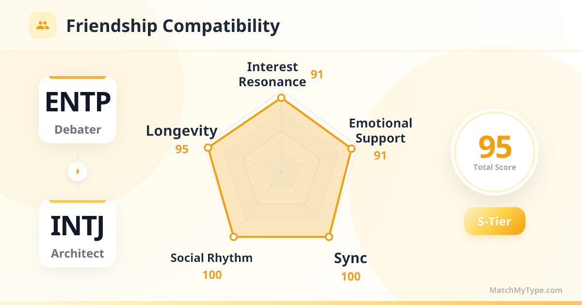 ENTP x INTJ Social Style - Friendship Compatibility Radar Chart Analysis