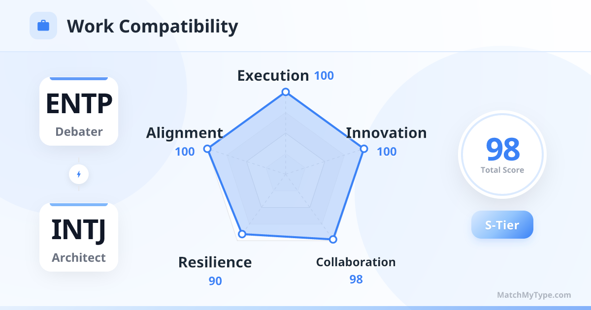 ENTP x INTJ Work Style - Work Compatibility Radar Chart Analysis